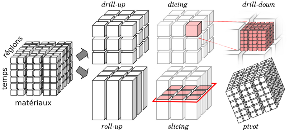 OLAP cube operations diagram**