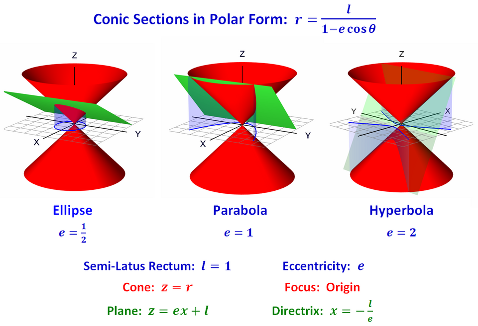 polar conic sections
