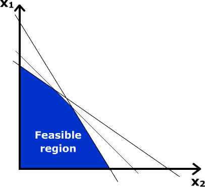 Linear Programming graph