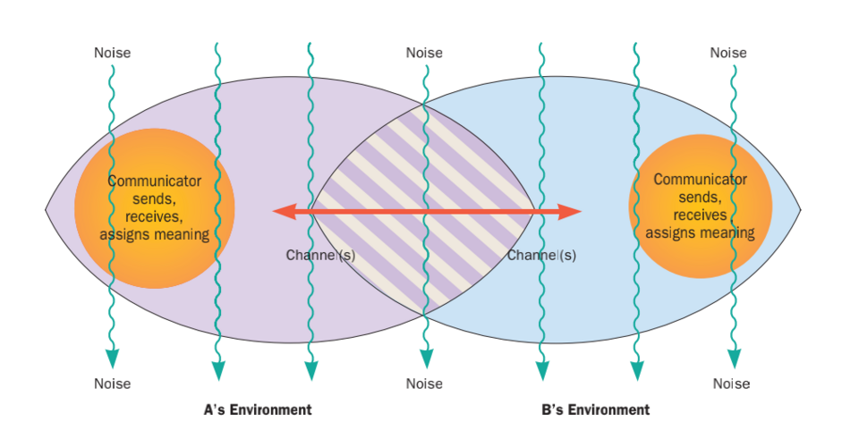 communication process diagram**
