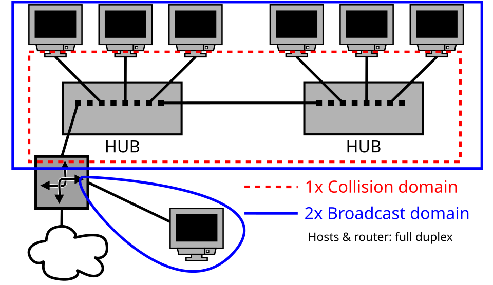 collision domain in Ethernet hub network diagram