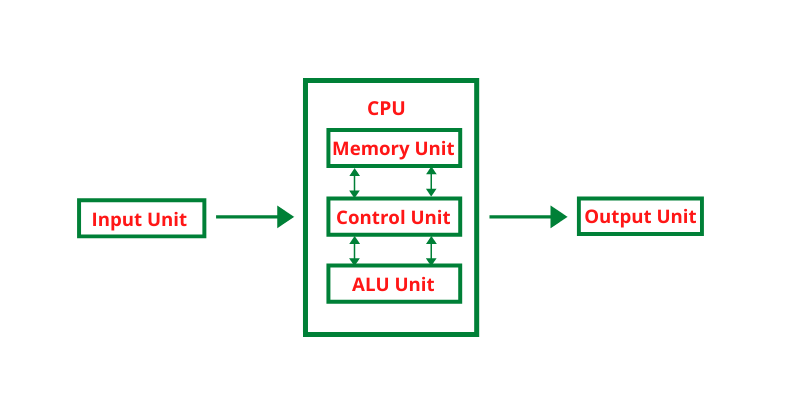 computer system components labelled diagram
