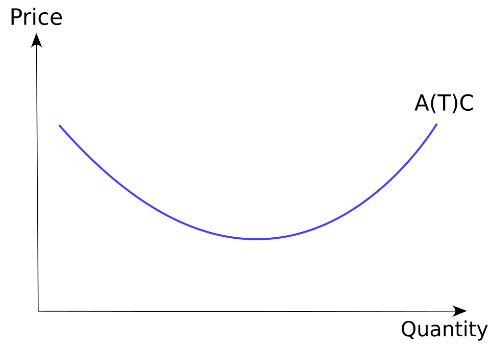 average total cost curve