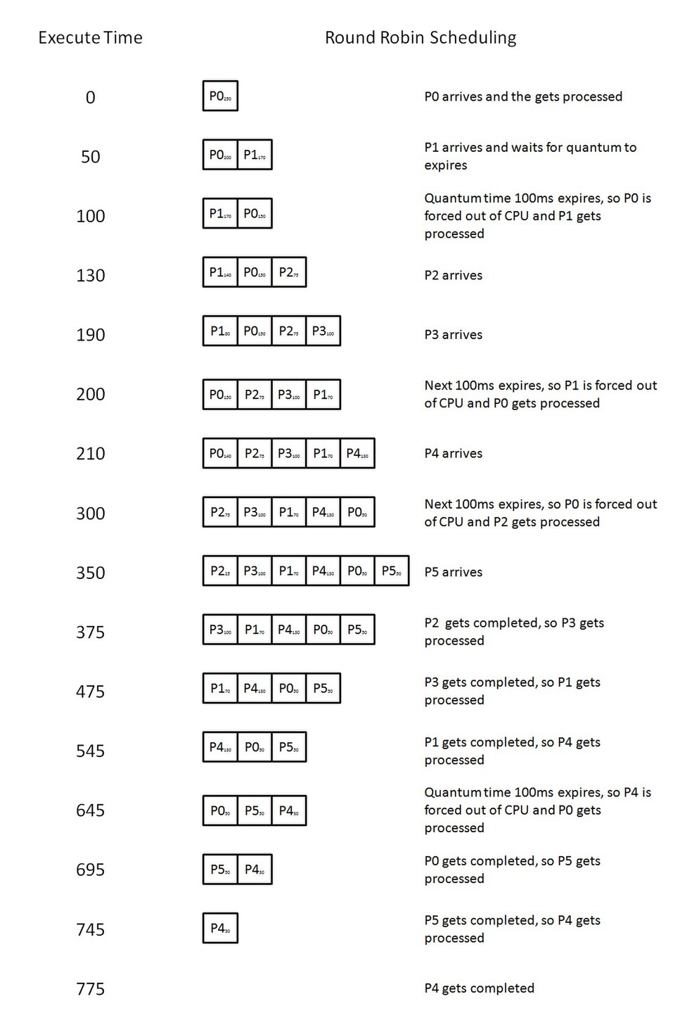 Round Robin scheduling diagram