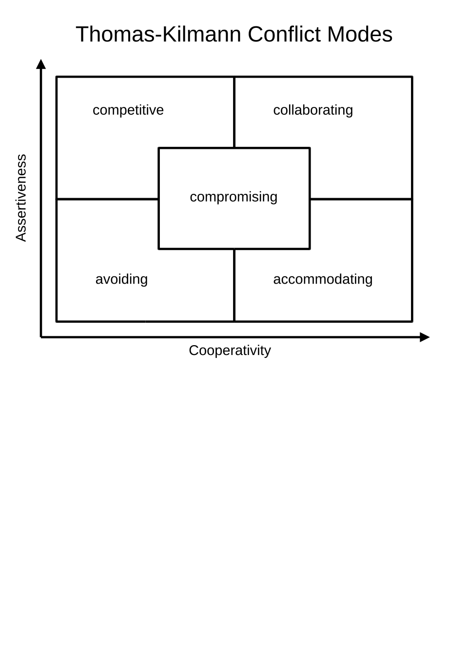 Thomas-Kilmann Conflict Mode Instrument
