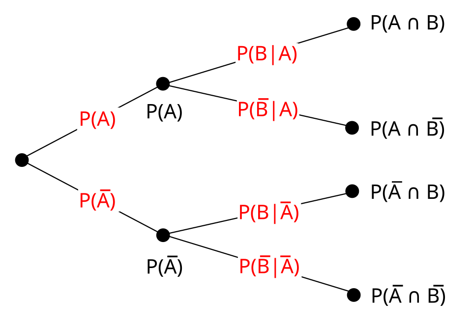 probability tree diagram