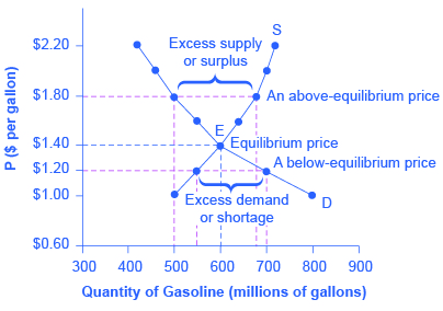 supply and demand curve with equilibrium