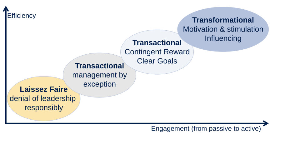 Leadership styles in change management