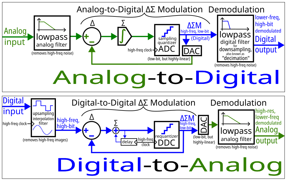 Delta-Sigma ADC block diagram labelled diagram**