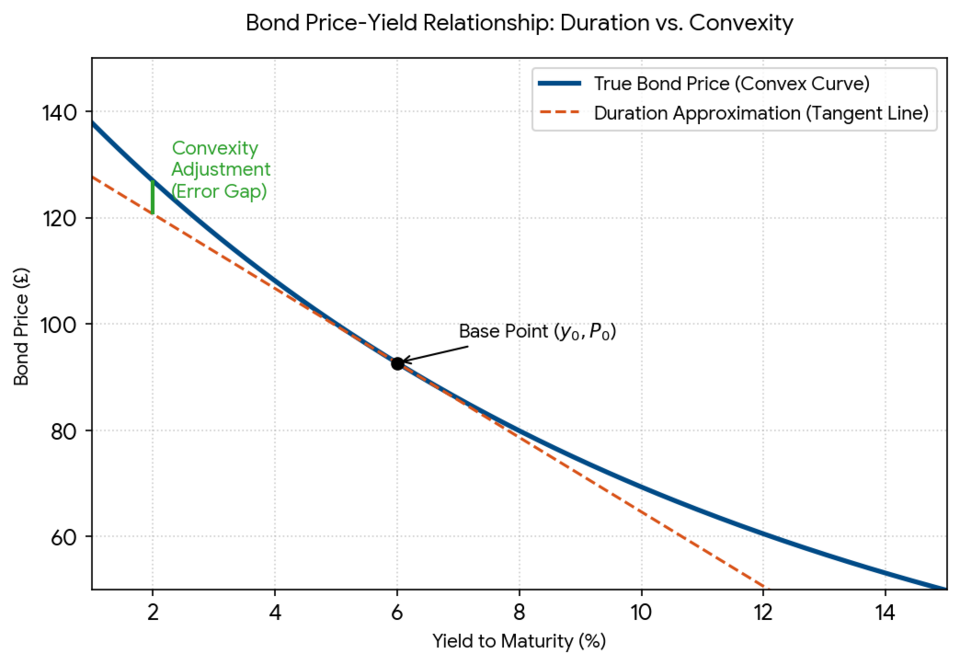 Bond price vs. yield curve