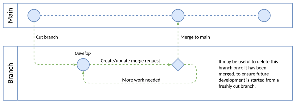 git workflow diagram