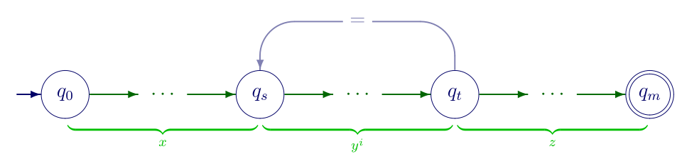 pumping lemma diagram