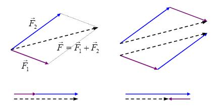 vector addition diagram with forces**