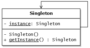 Singleton pattern class diagram**
