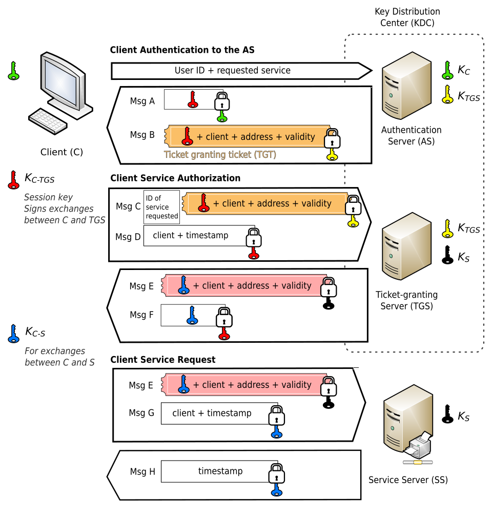 kerberos authentication protocol diagram