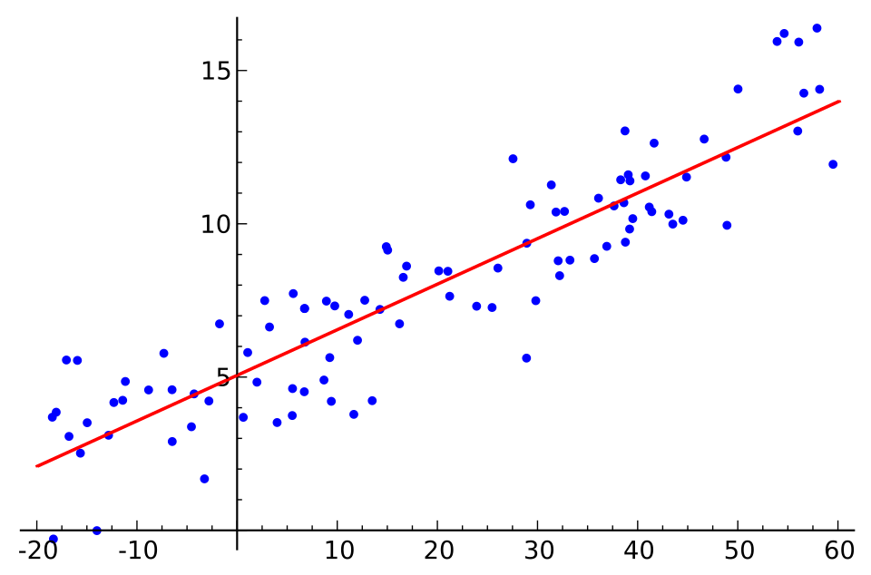 scatter plot with regression line