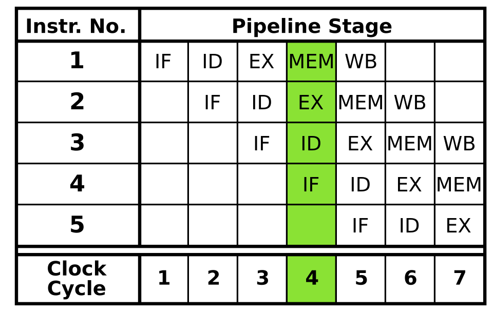 5 stage pipeline diagram