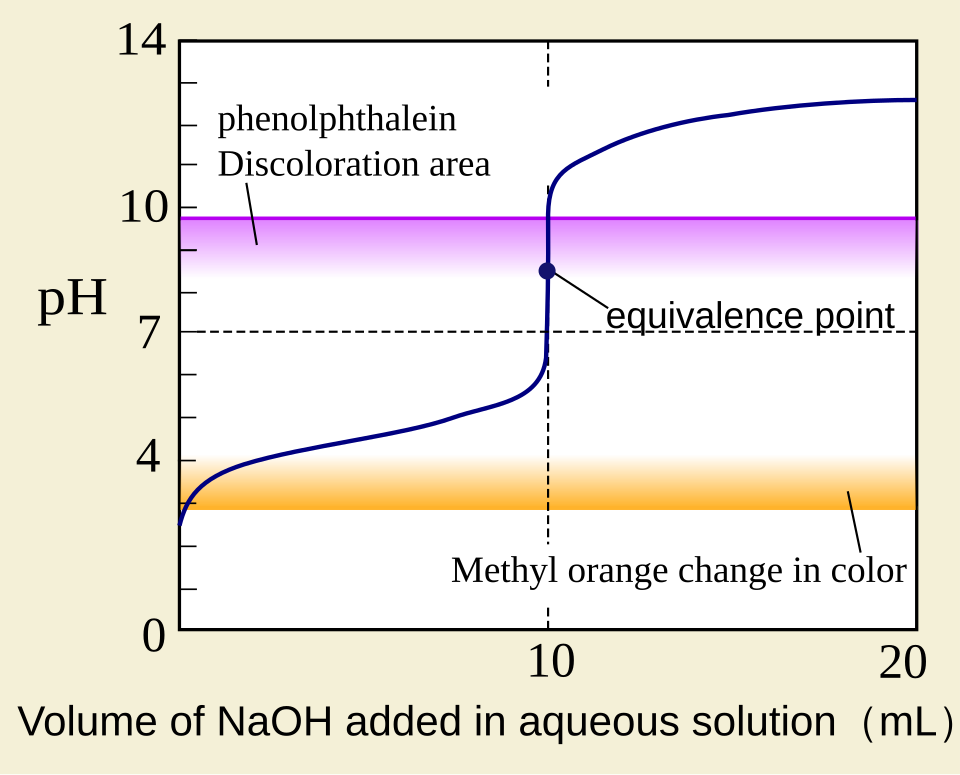 acid base titration curve