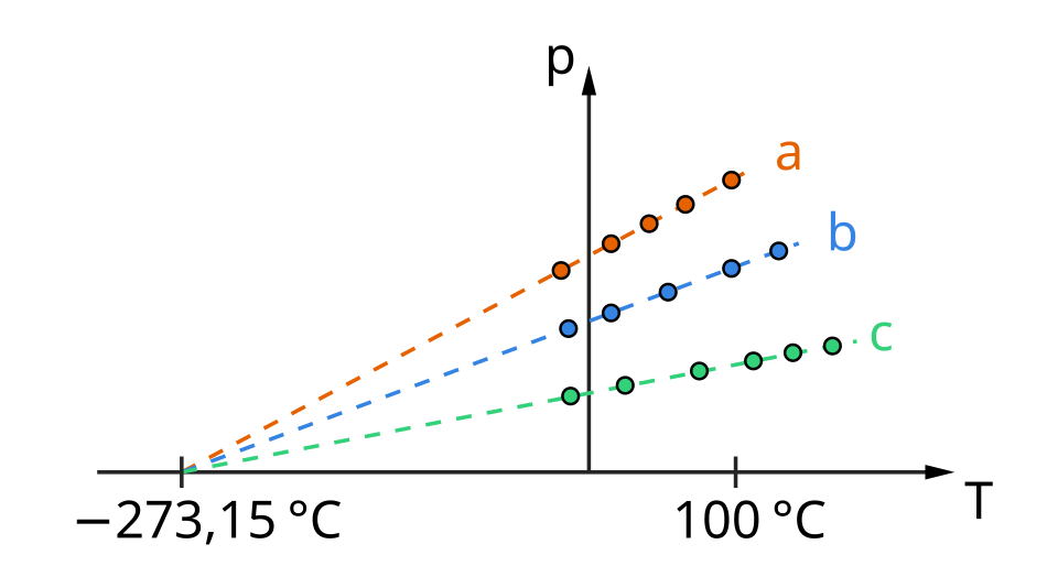 gas thermometer diagram