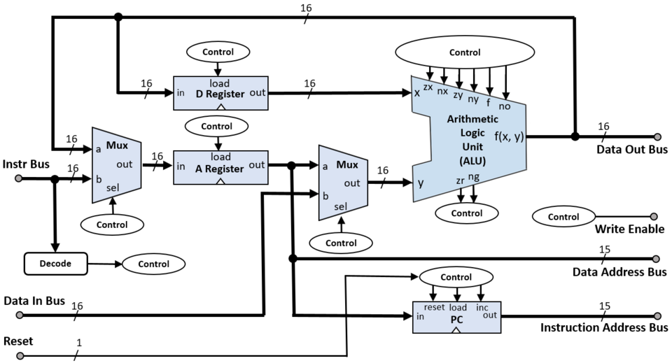 CPU internal block diagram