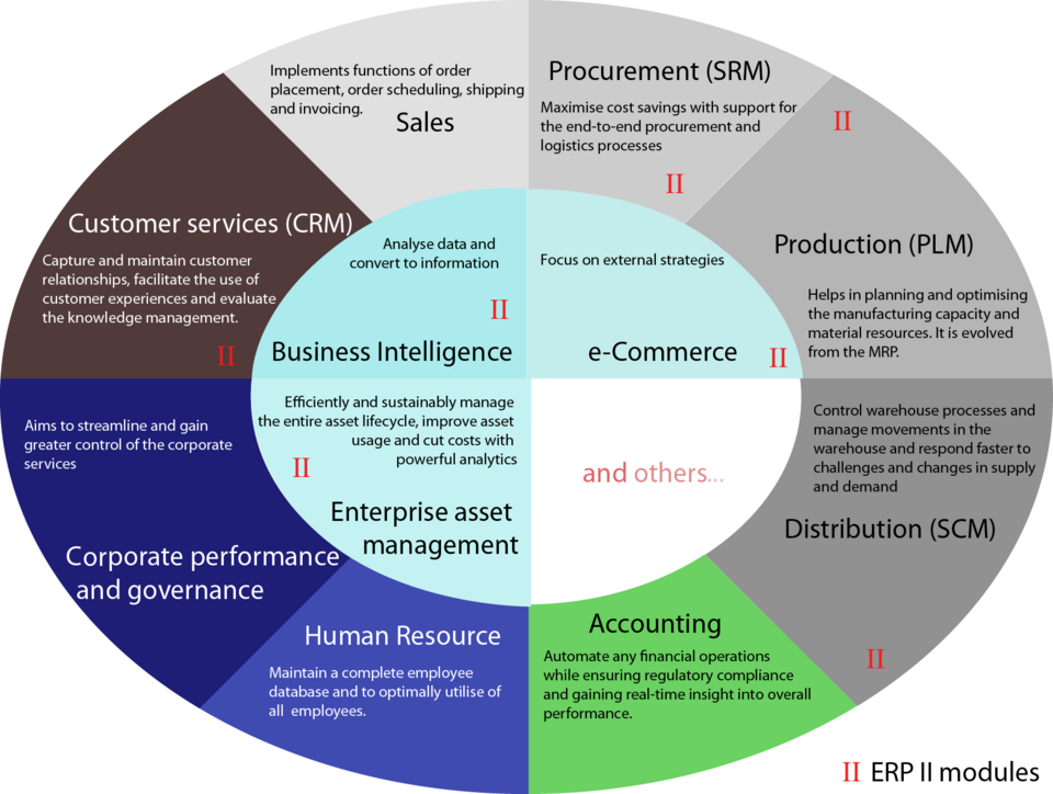 ERP system modules**