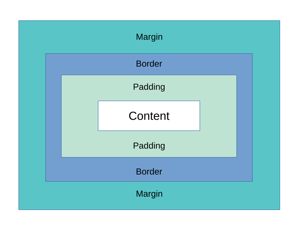 css box model**
