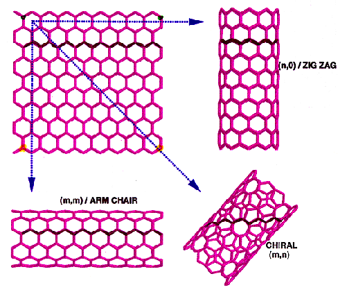 carbon nanotube structure**
