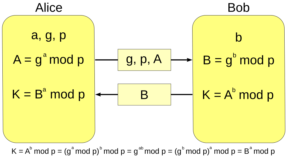 Diffie-Hellman key exchange**