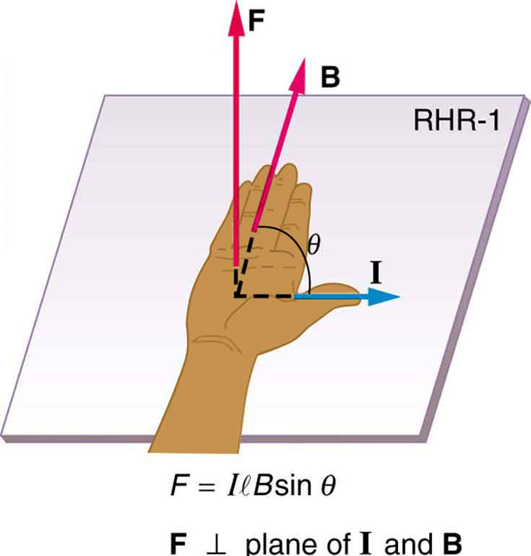 right-hand rule for force on current-carrying wire in magnetic field labeled diagram