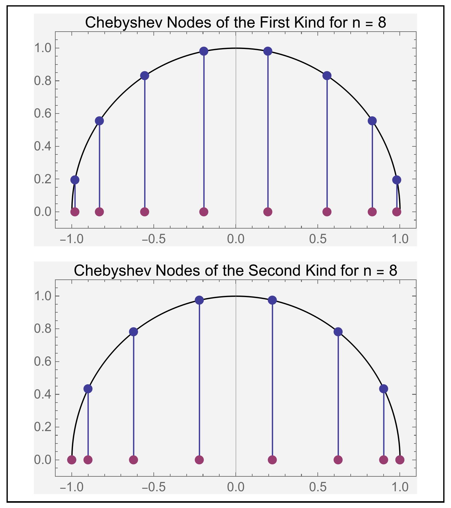 Chebyshev nodes on interval