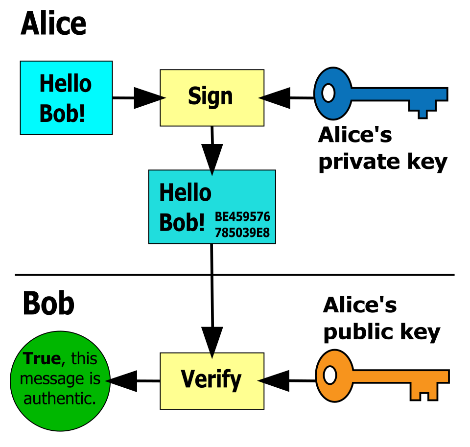 digital signature verification process