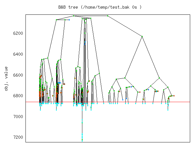 branch and bound method tree