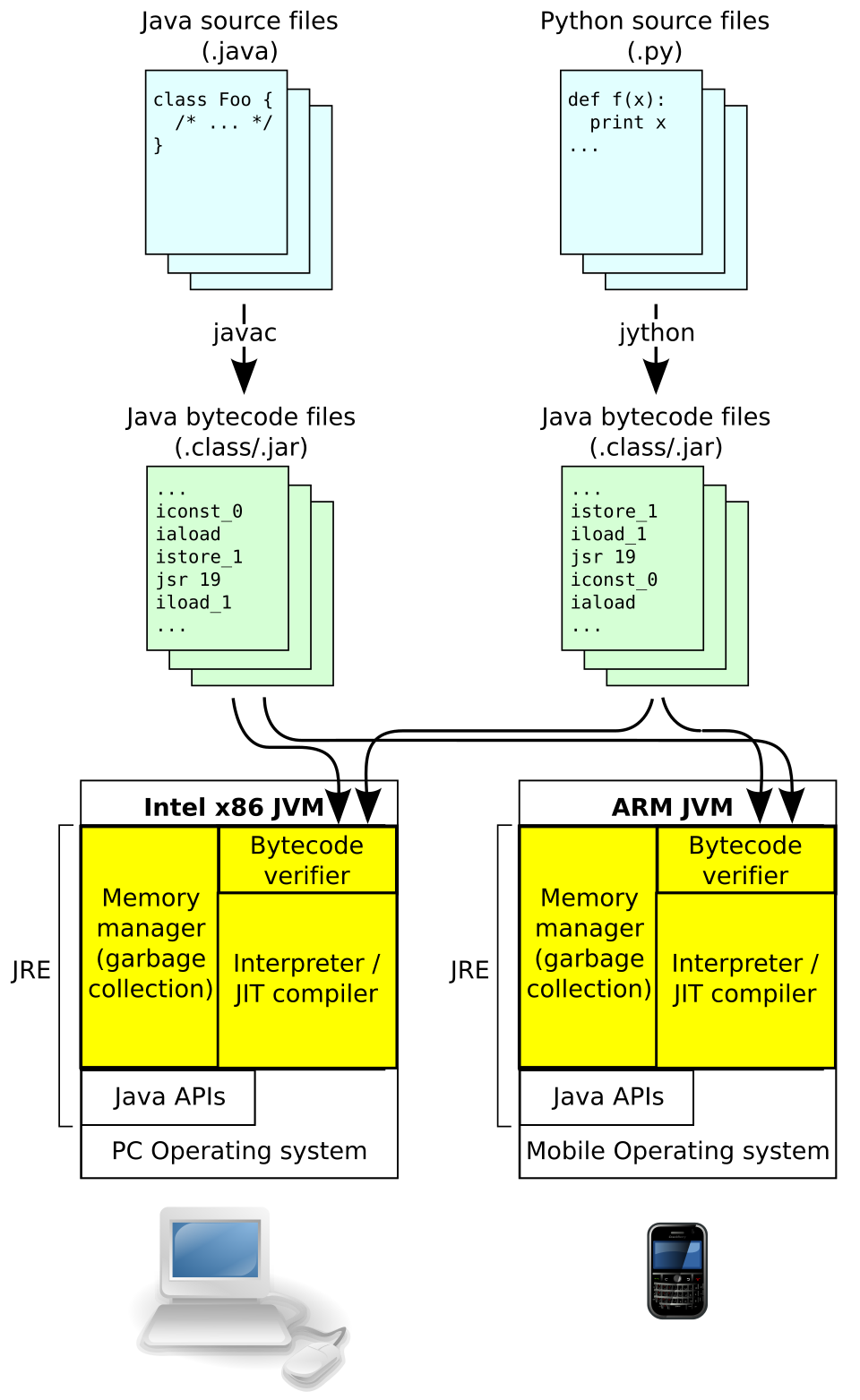 Java Virtual Machine architecture