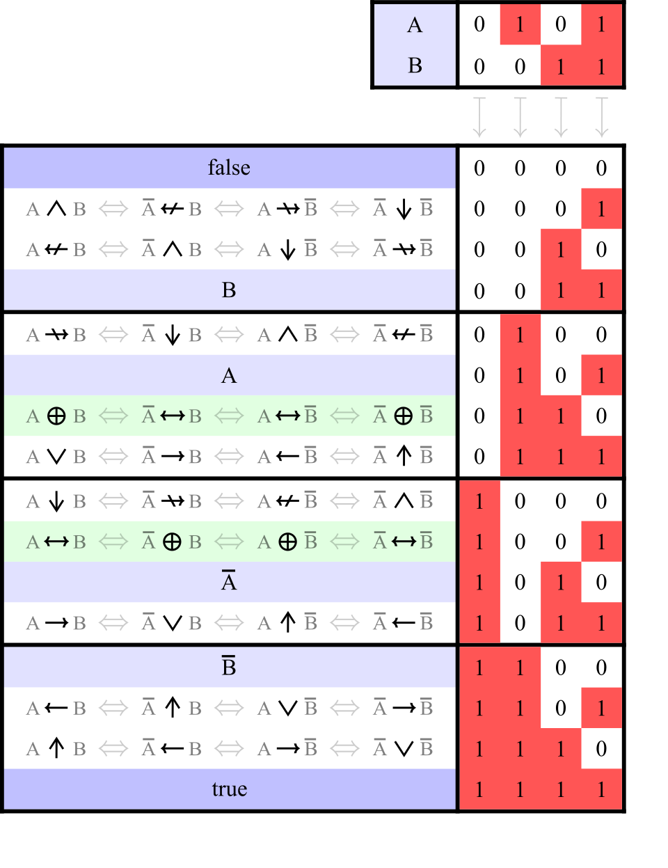 logical connectives truth table
