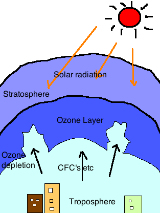 ozone layer depletion diagram