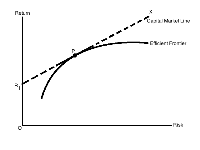 modern portfolio theory efficient frontier diagram