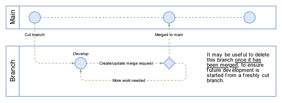 git version control workflow diagram