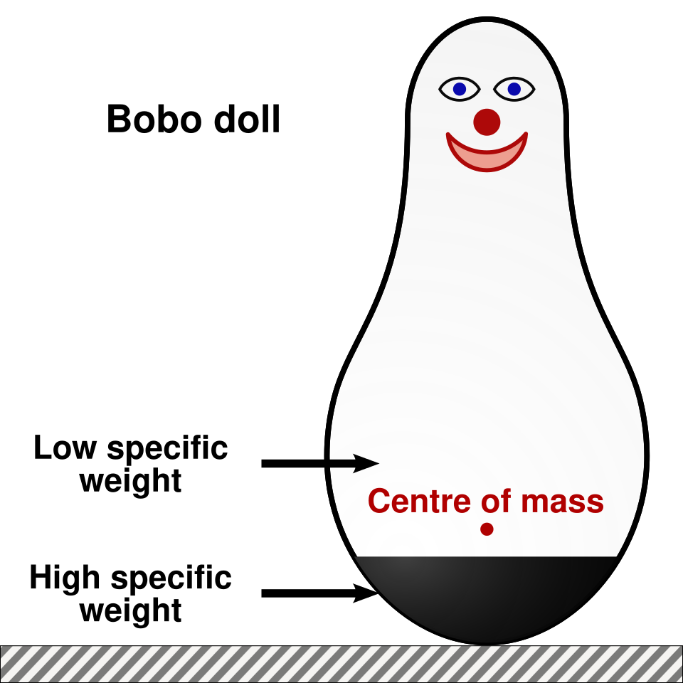 Bandura's Bobo doll experiment labelled diagram