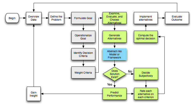 decision making flowchart**