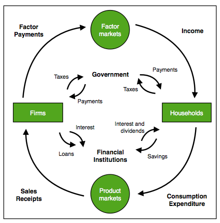 *circular flow of income diagram*