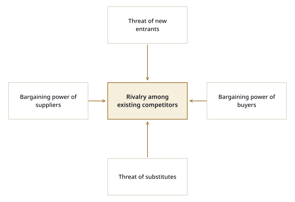 Porter’s Five Forces model labelled diagram