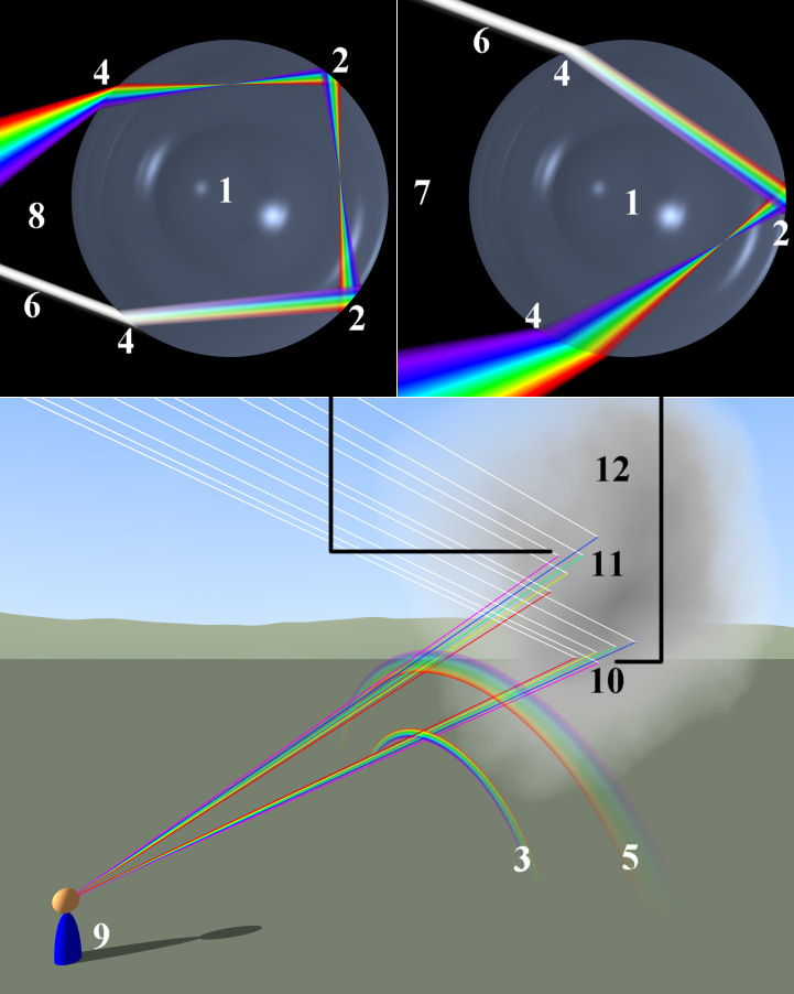 rainbow formation**