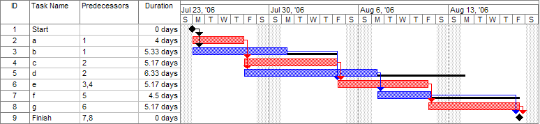 Gantt chart example