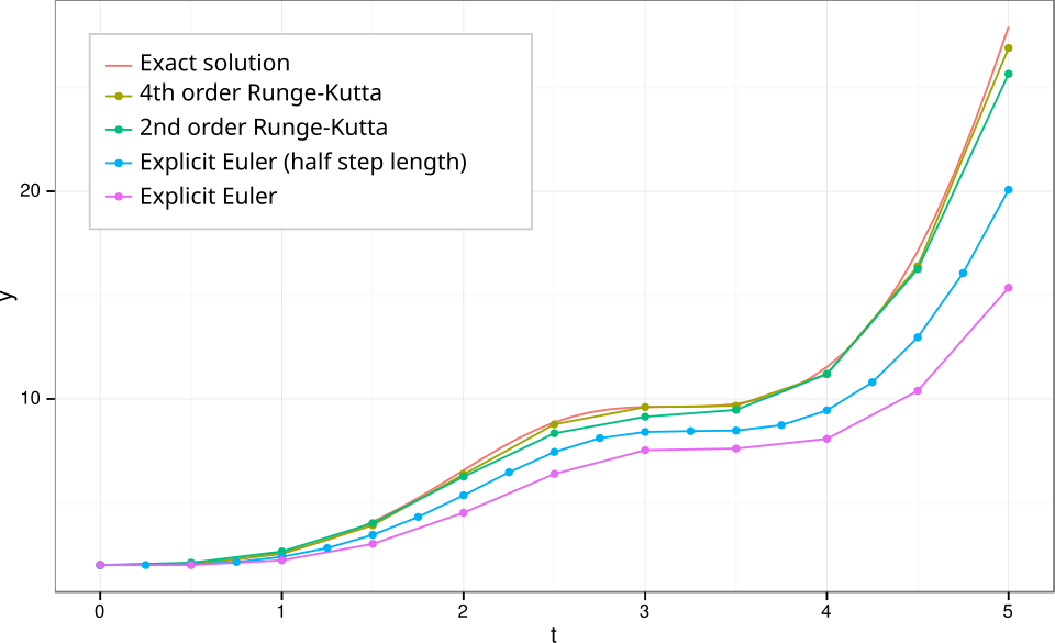 Numerical integration methods comparison