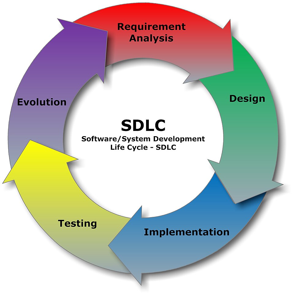 systems development life cycle phases diagram**