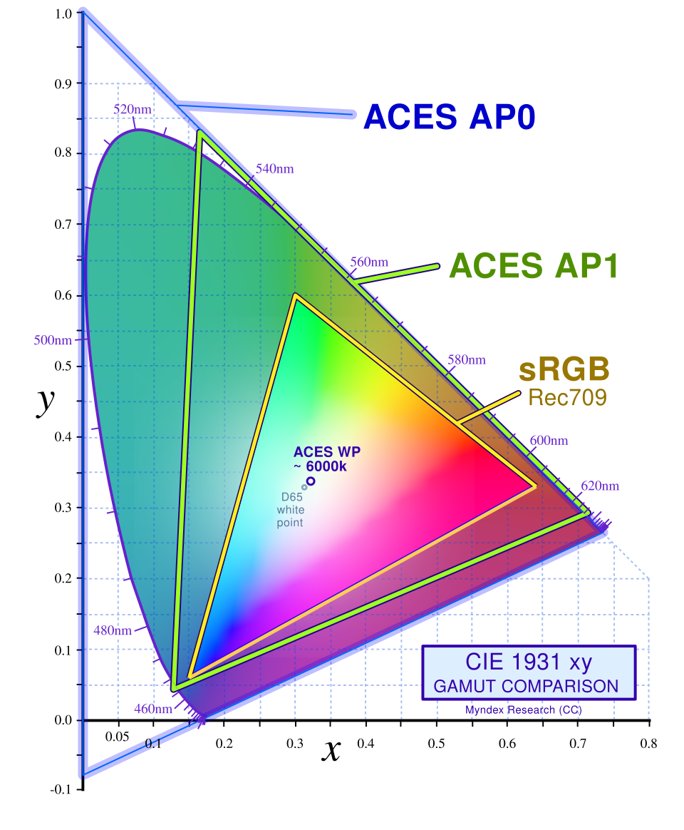 CIE 1931 chromaticity diagram