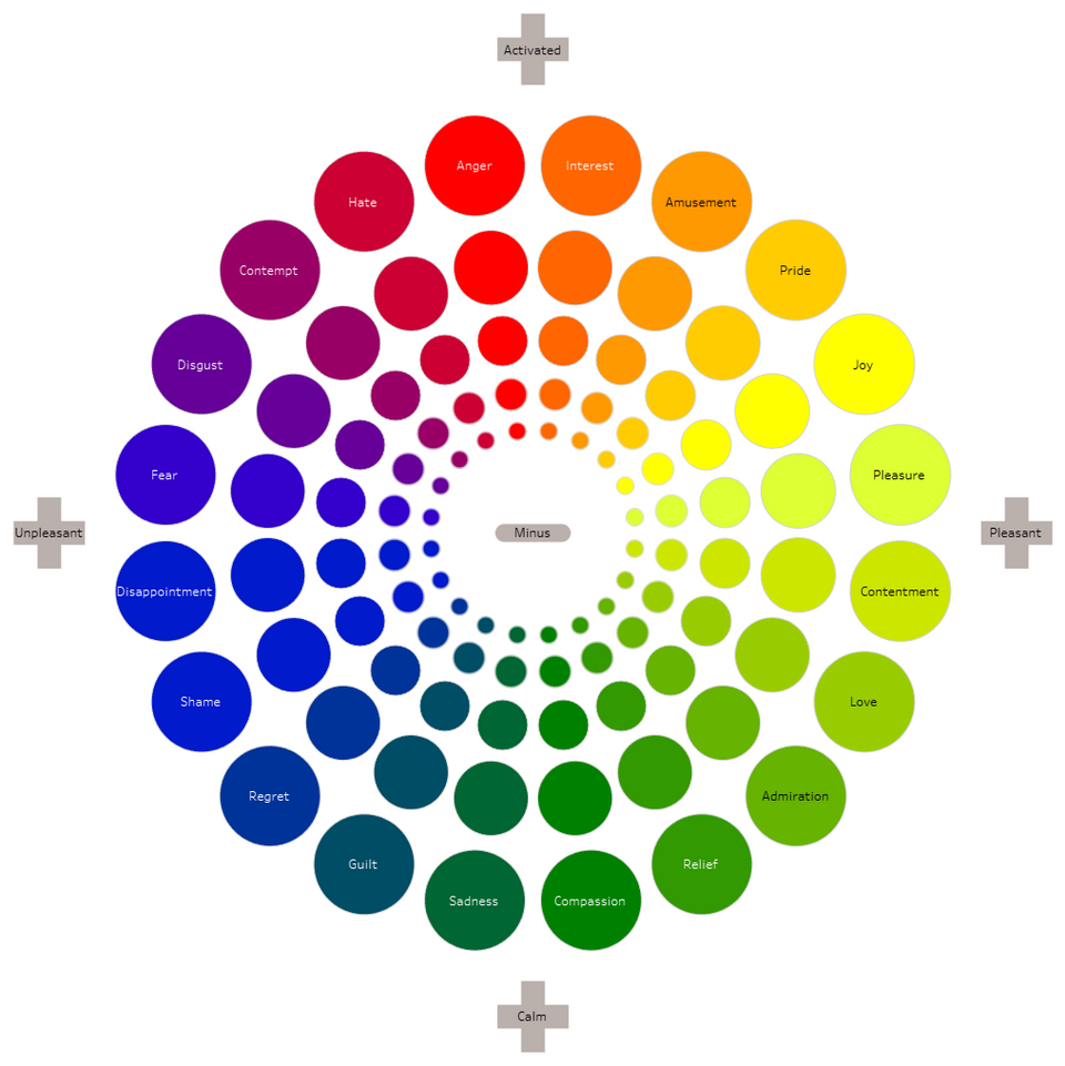 emotion wheel diagram
