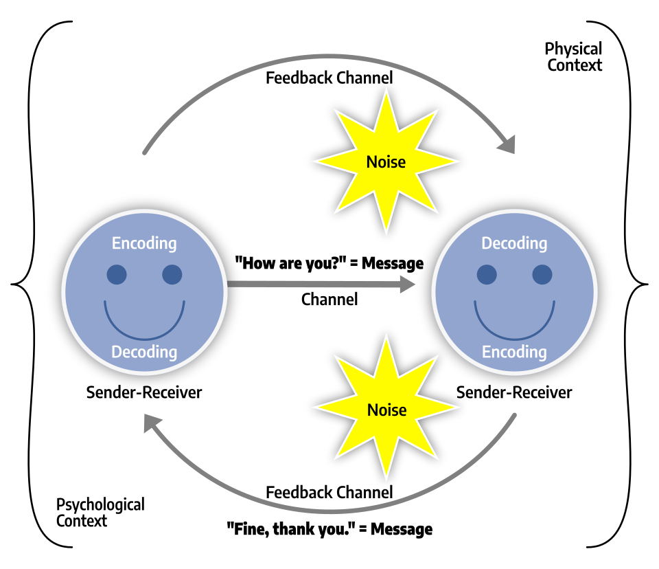 communication process model labelled diagram