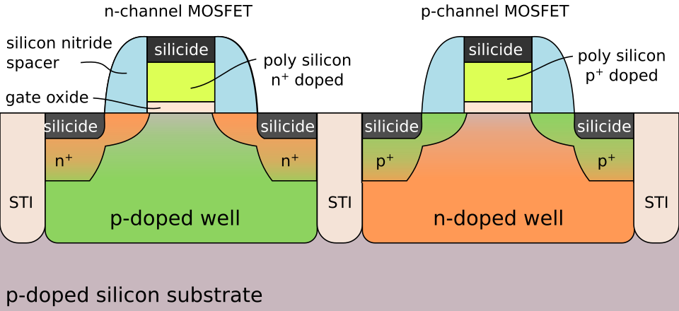 CMOS transistor cross-section labelled diagram**