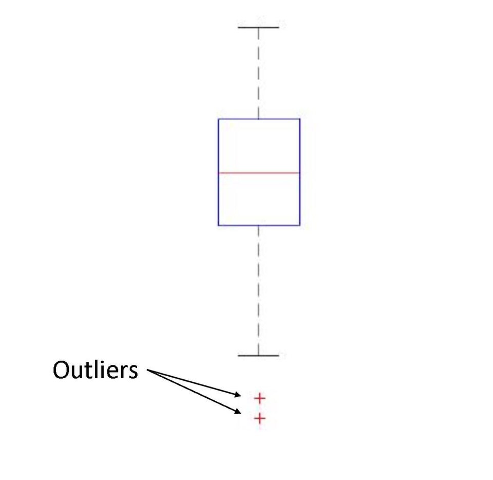 boxplot with outliers labeled